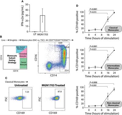 CD169 (Siglec-1) as a Robust Human Cell Biomarker of Toll-Like Receptor 9 Agonist Immunotherapy